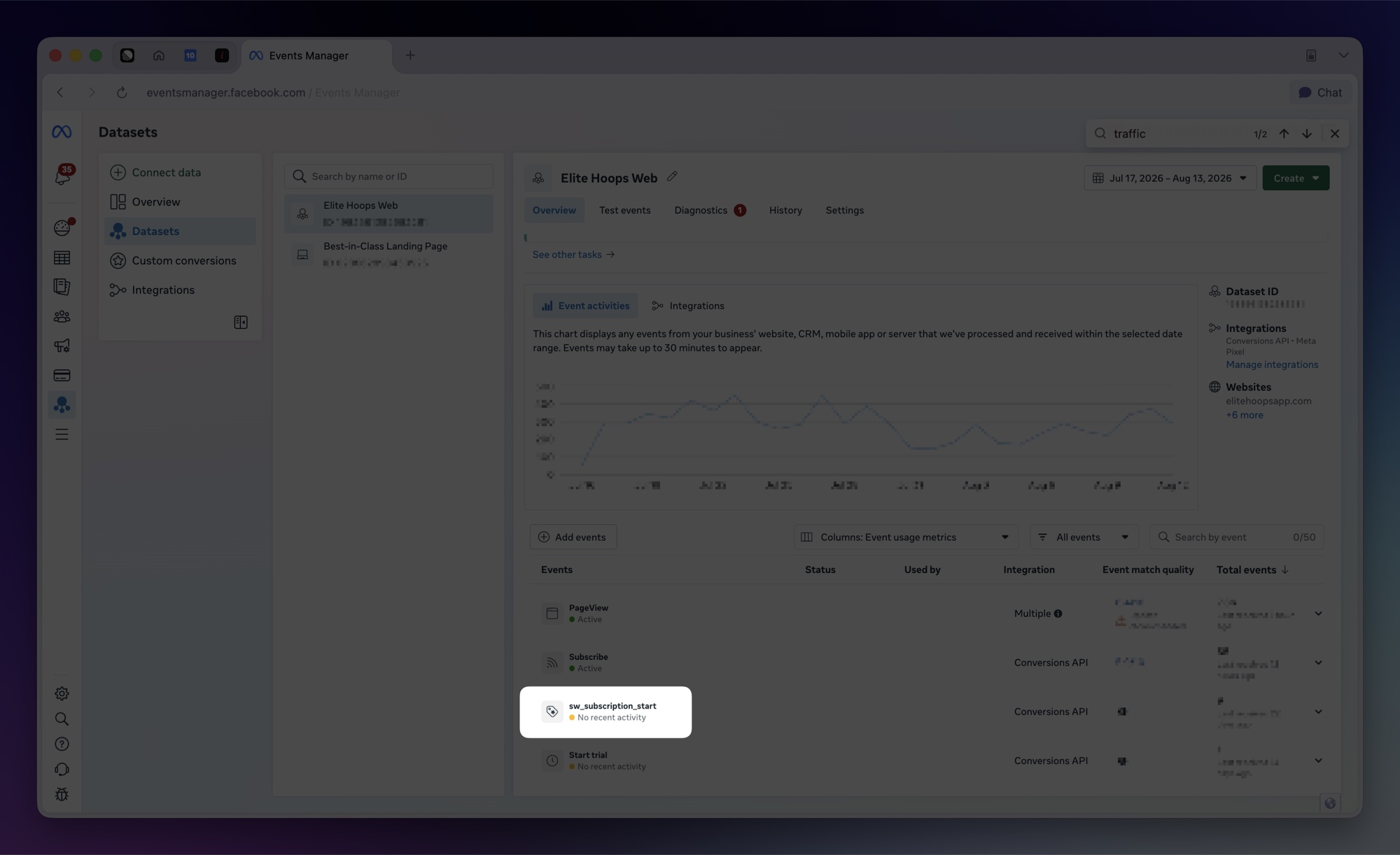 A confirmed sw_subscription_start event listed in the dataset's Overview events table under the Conversions API integration